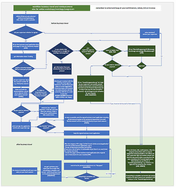 Workflow Microsoft Visio