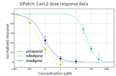 cav1.2 QPatch dose response data